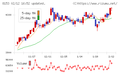 モスフードサービスチャート
