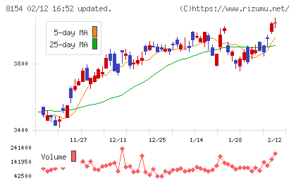 加賀電子チャート