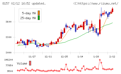 都築電気チャート