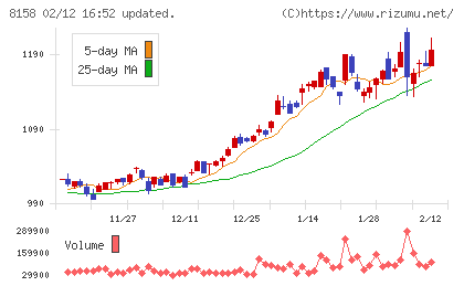 ソーダニッカチャート