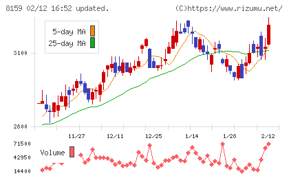 立花エレテックチャート