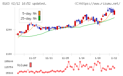 ＳＲＳホールディングスチャート