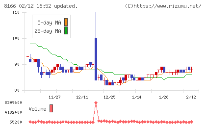 タカキューチャート