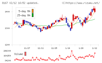 リテールパートナーズチャート
