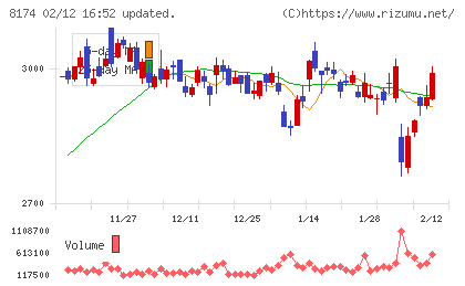 日本瓦斯チャート