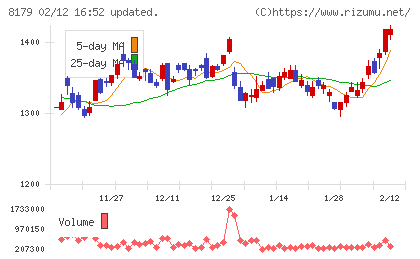 ロイヤルホールディングスチャート