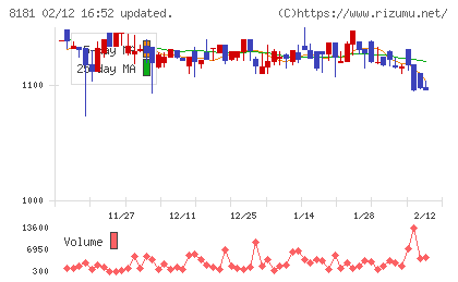 東天紅チャート