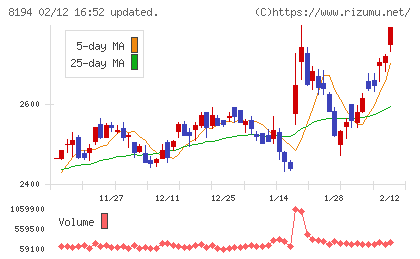ライフコーポレーションチャート