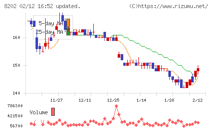 ラオックスホールディングスチャート