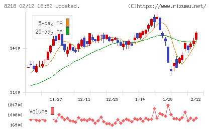 コメリチャート