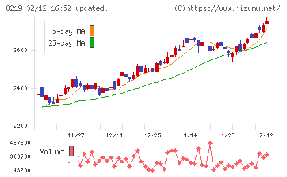 青山商事チャート