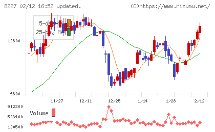 しまむらチャート