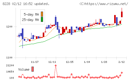 マルイチ産商チャート