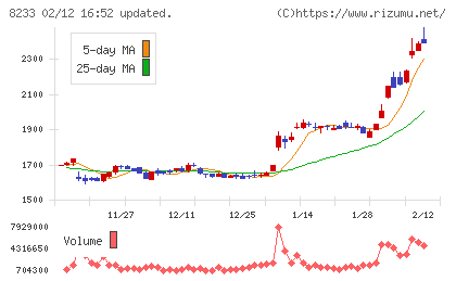 高島屋チャート