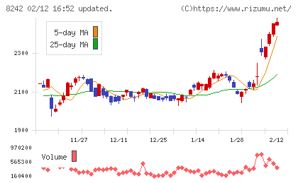 エイチ・ツー・オー　リテイリングチャート
