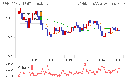 近鉄百貨店チャート