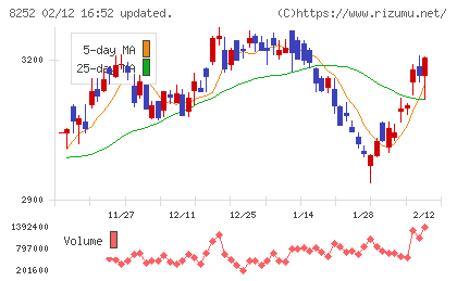 丸井グループチャート