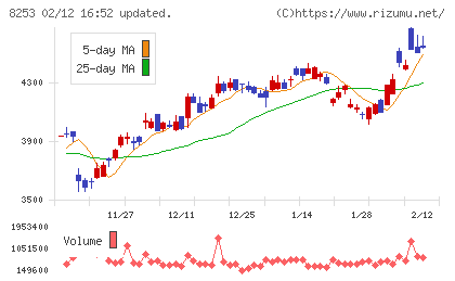 クレディセゾンチャート