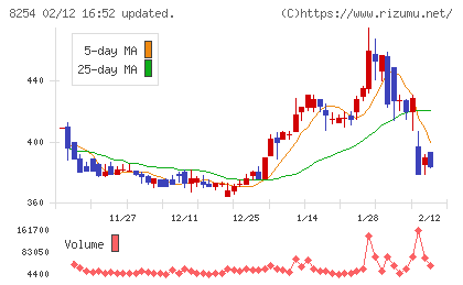 さいか屋チャート