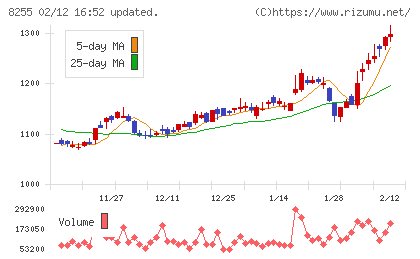 アクシアル　リテイリングチャート