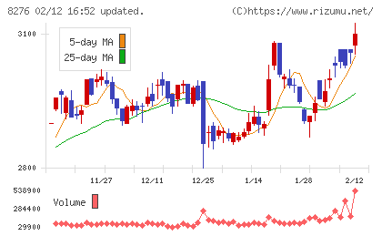 平和堂チャート