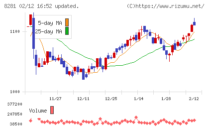 ゼビオホールディングスチャート