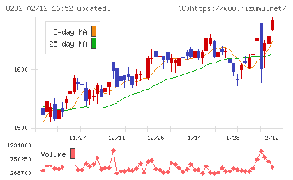 ケーズホールディングスチャート