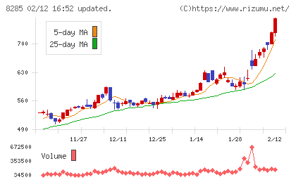 三谷産業チャート