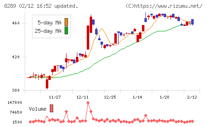 Ｏｌｙｍｐｉｃグループチャート