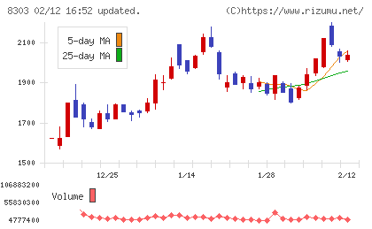 ＳＢＩ新生銀行チャート