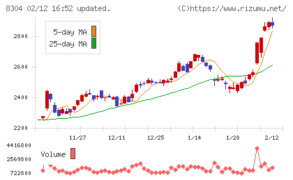 あおぞら銀行チャート