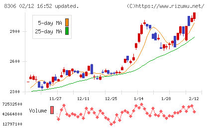 三菱ＵＦＪフィナンシャル・グループチャート
