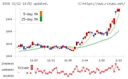 りそなホールディングスチャート