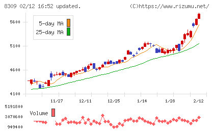 三井住友トラストグループチャート