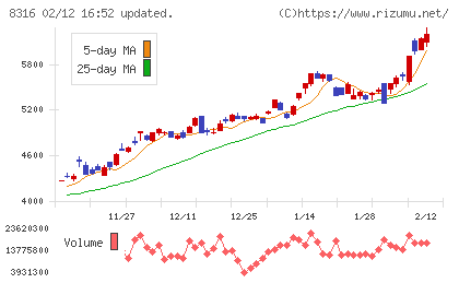 三井住友フィナンシャルグループチャート