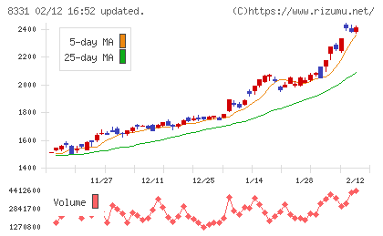千葉銀行チャート