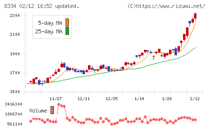 群馬銀行チャート