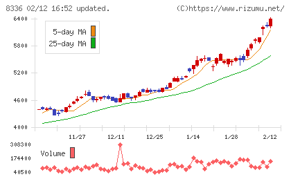 武蔵野銀行チャート