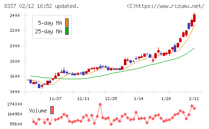 千葉興業銀行チャート