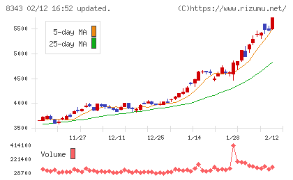 秋田銀行チャート