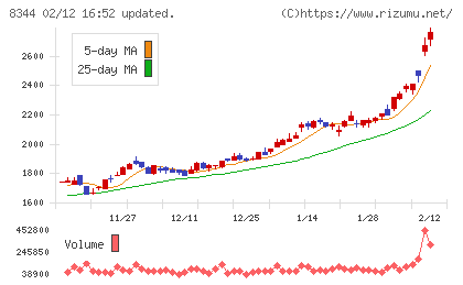 山形銀行チャート