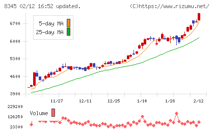 岩手銀行チャート