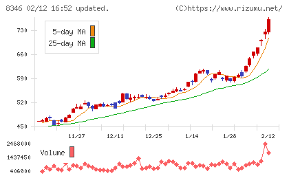 東邦銀行チャート