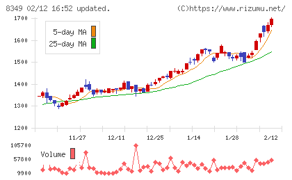 東北銀行チャート