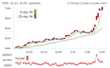 ふくおかフィナンシャルグループチャート
