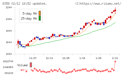 スルガ銀行チャート