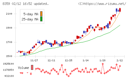 八十二長野銀行チャート