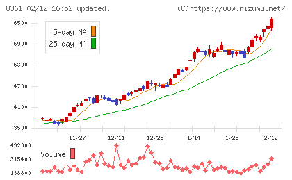 大垣共立銀行チャート