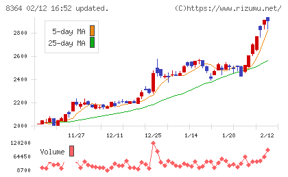 清水銀行チャート