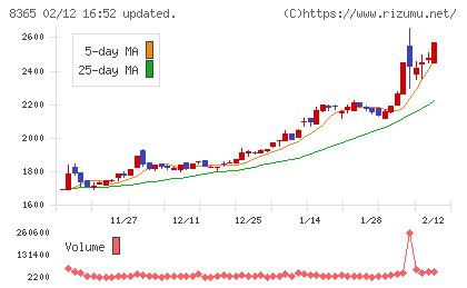 富山銀行チャート